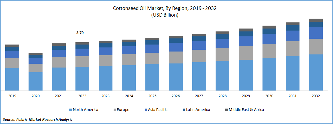 Cottonseed Oil Market size